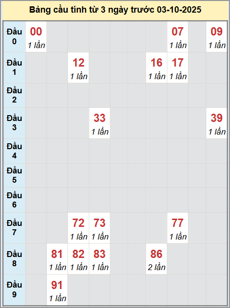 Thống kê cầu bạch thủ lô XS Bình Dương 3/10/2025