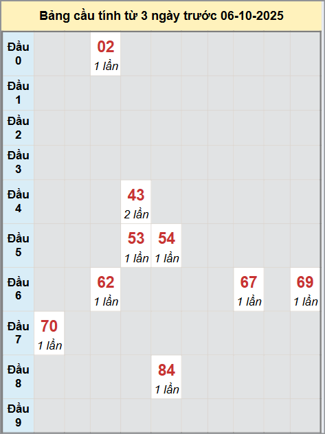 Thống kê cầu bạch thủ lô XS Phú Yên 6/10/2025