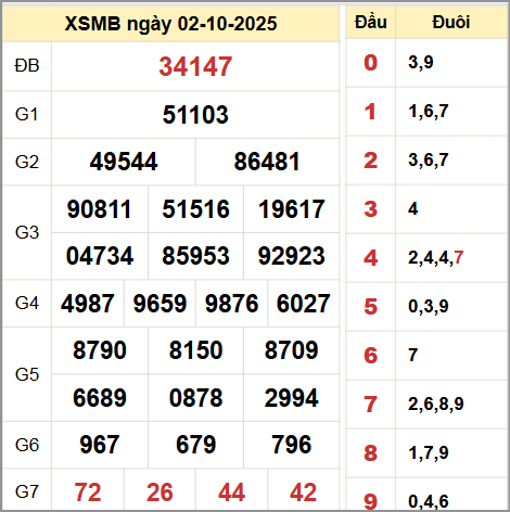 Kết quả xổ số miền Bắc ngày 2/10/2025