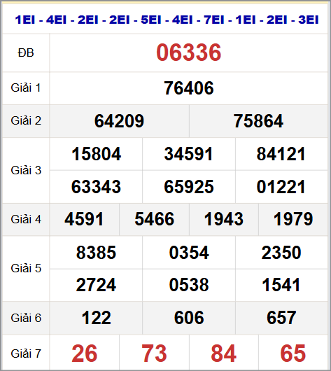 Thống kê kết quả quay thử miền Bắc 3/10/2025