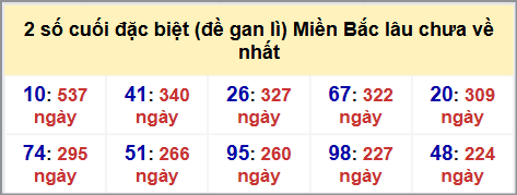 Thống kê 2 số cuối GĐB MB lâu chưa về hôm nay 3/10/2025