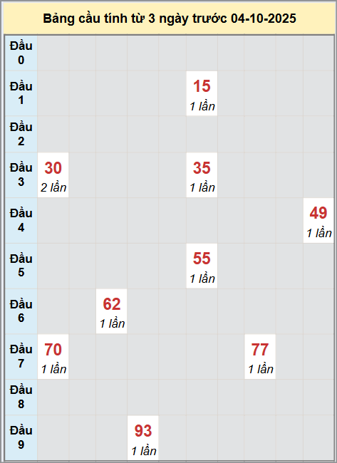 Thống kê cầu bạch thủ lô XS Đắc Nông 4/10/2025