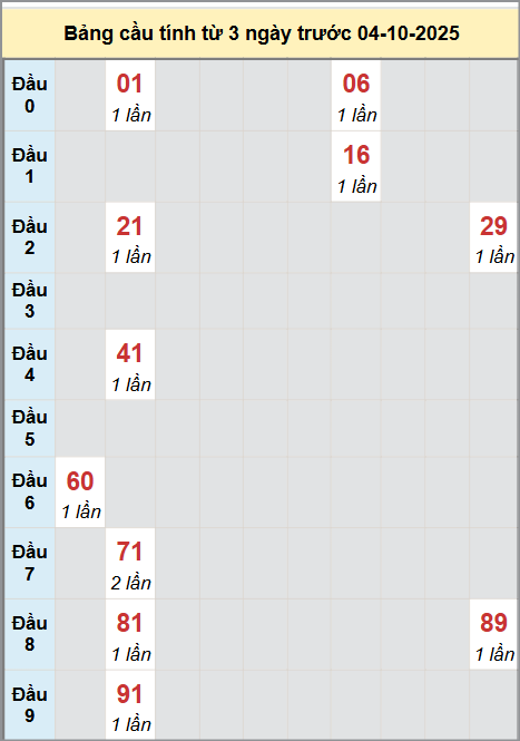 Thống kê cầu bạch thủ lô XS Quảng Ngãi 4/10/2025