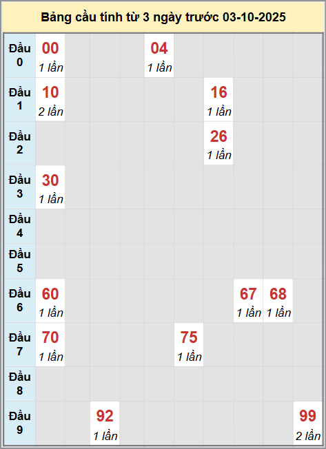 Thống kê cầu bạch thủ lô XS Gia Lai 3/10/2025