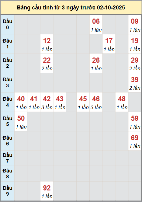 Thống kê cầu bạch thủ lô XS Bình Định 2/10/2025