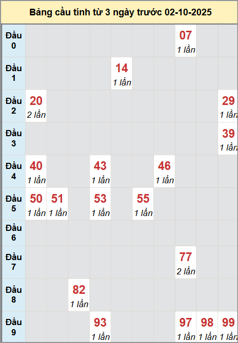 Thống kê cầu bạch thủ lô XS Quảng Bình 2/10/2025