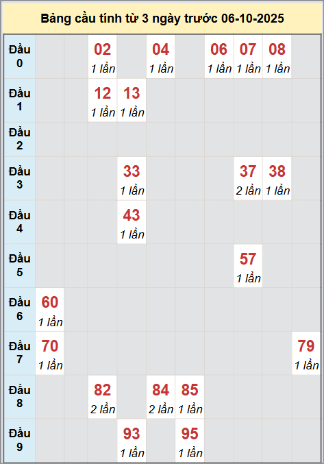 Thống kê cầu bạch thủ lô XS Cà Mau 6/10/2025
