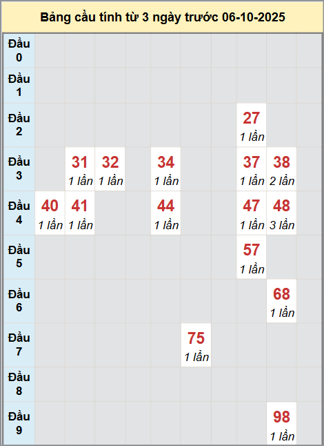 Thống kê cầu bạch thủ lô XS Đồng Tháp 6/10/2025
