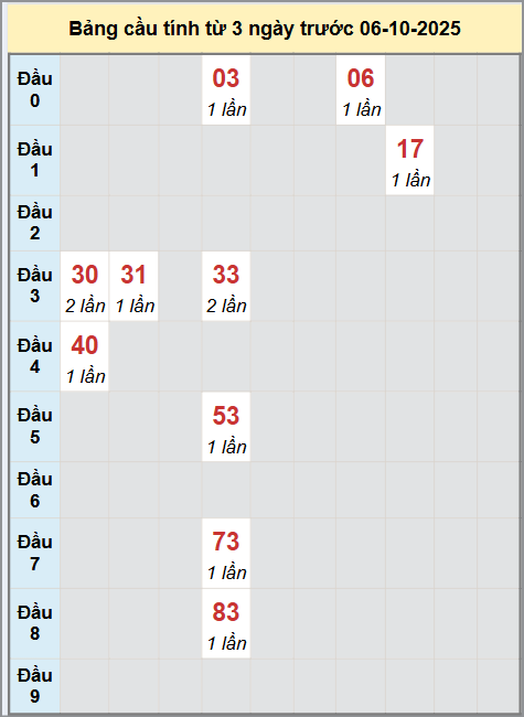 Thống kê cầu bạch thủ lô XS Hồ Chí Minh 6/10/2025