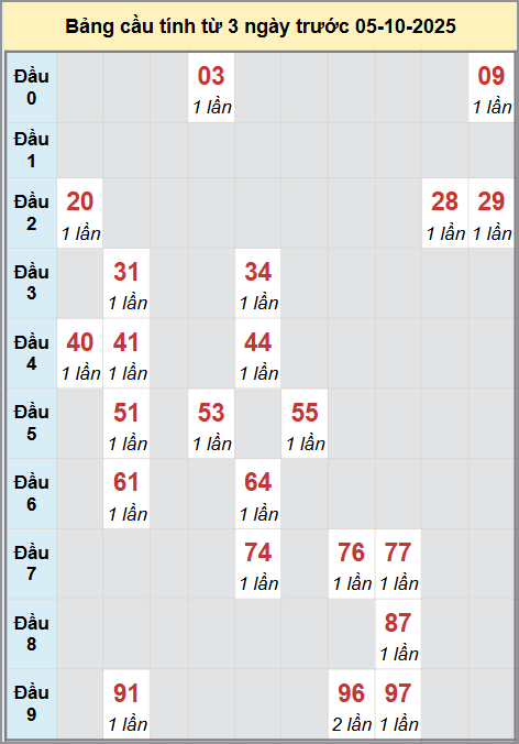 Thống kê cầu bạch thủ lô XS Kon Tum 5/10/2025