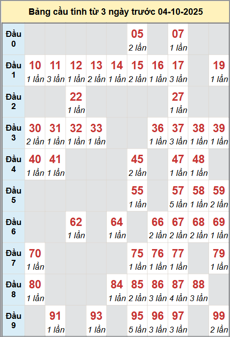 Cầu động miền Bắc chạy liên tục trong 3 ngày đến 4/10