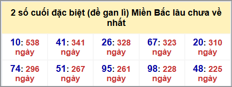 Thống kê 2 số cuối GĐB MB lâu chưa về hôm nay 4/10/2025