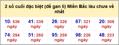 Thống kê 2 số cuối GĐB MB lâu chưa về hôm nay 2/10/2025