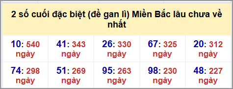 Thống kê 2 số cuối GĐB MB lâu chưa về hôm nay 6/10/2025