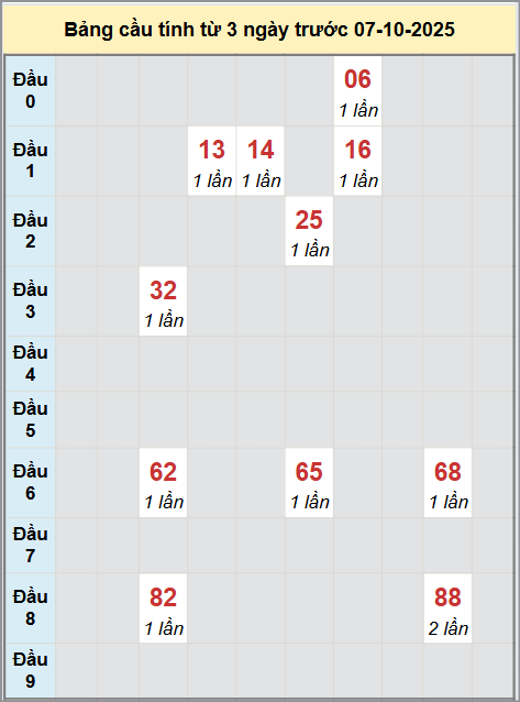 Thống kê cầu bạch thủ lô XS Bạc Liêu 7/10/2025