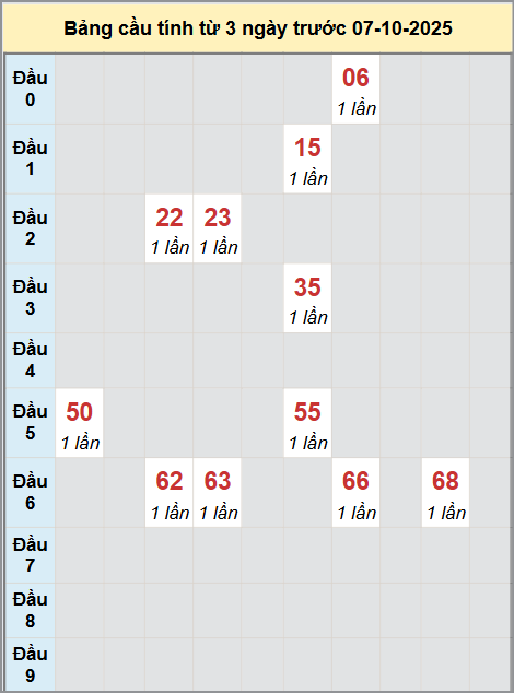 Thống kê cầu bạch thủ lô XS Bến Tre 7/10/2025