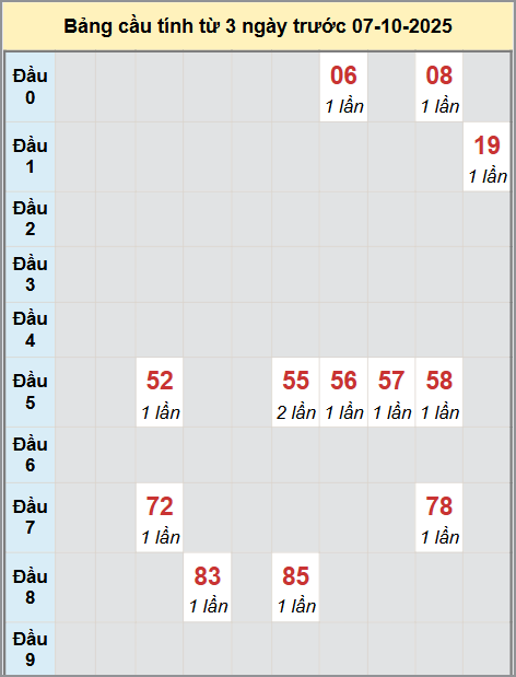 Thống kê cầu bạch thủ lô XS Vũng Tàu 7/10/2025