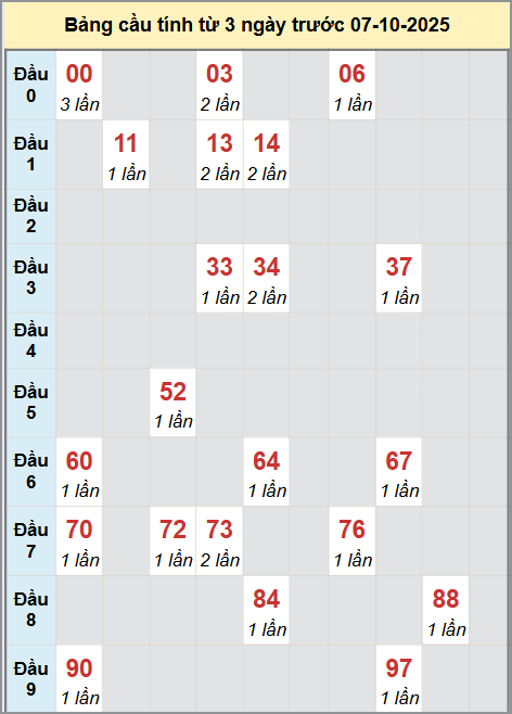 Thống kê cầu bạch thủ lô XS Quảng Nam 7/10/2025