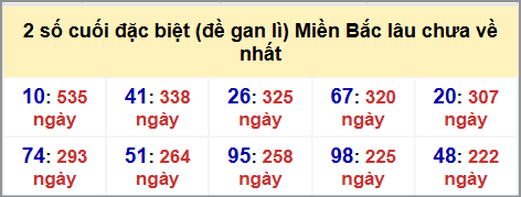 Thống kê 2 số cuối GĐB MB lâu chưa về hôm nay 1/10/2025