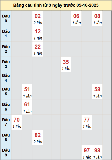 Thống kê cầu bạch thủ lô XS Đà Lạt 5/10/2025