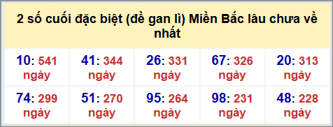 Thống kê 2 số cuối GĐB MB lâu chưa về hôm nay 7/10/2025