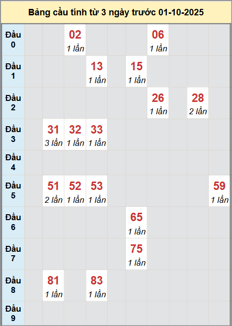 Thống kê cầu bạch thủ lô XS Cần Thơ 1/10/2025
