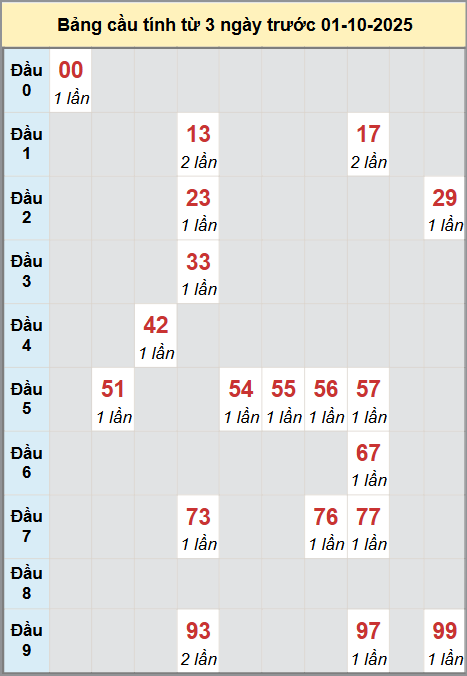 Thống kê cầu bạch thủ lô XS Đồng Nai 1/10/2025