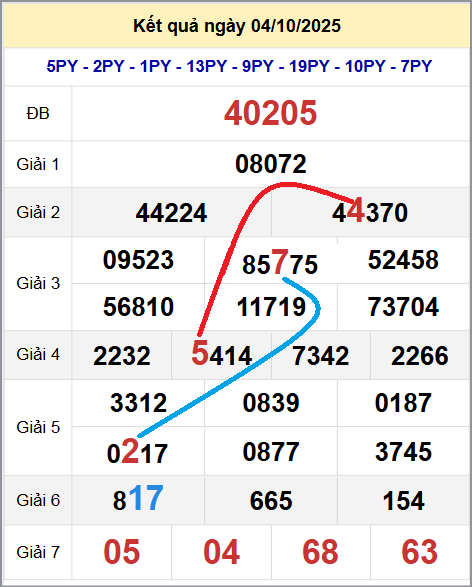 Cầu lô miền Bắc 5/10/2025 cặp bạch thủ hôm nay đẹp nhất Cầu lô miền Bắc 5/10/2025 cặp bạch thủ hôm nay đẹp nhất