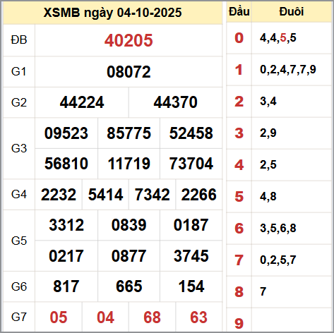 Kết quả xổ số miền Bắc ngày 4/10/2025 Kết quả xổ số miền Bắc ngày 4/10/2025