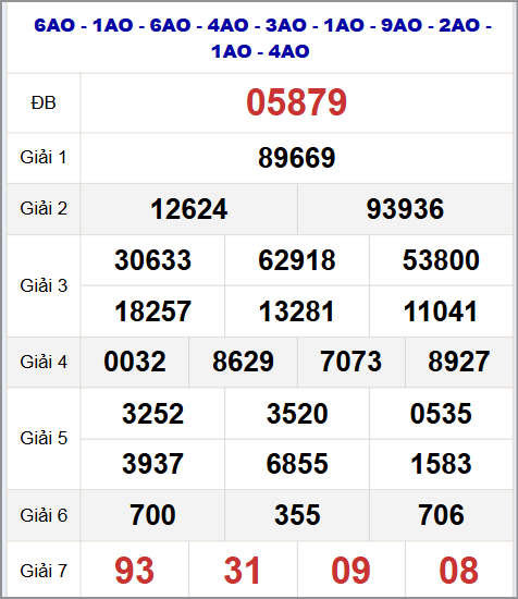 Thống kê kết quả quay thử miền Bắc 5/10/2025