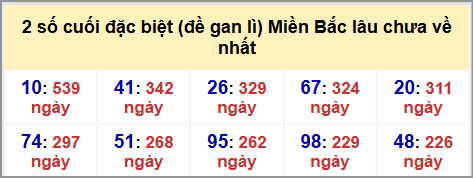 Thống kê 2 số cuối GĐB MB lâu chưa về hôm nay 5/10/2025 Thống kê 2 số cuối GĐB MB lâu chưa về hôm nay 5/10/2025