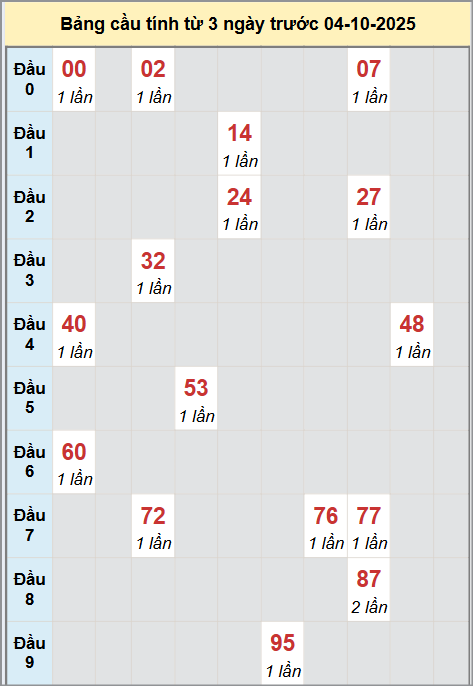 Thống kê cầu bạch thủ lô XS Hồ Chí Minh 4/10/2025