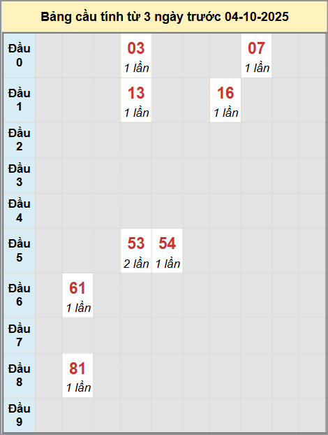 Thống kê cầu bạch thủ lô XS Long An 4/10/2025