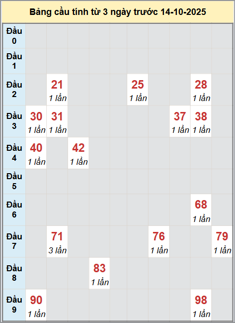 Thống kê cầu bạch thủ lô XS Vũng Tàu 14/10/2025