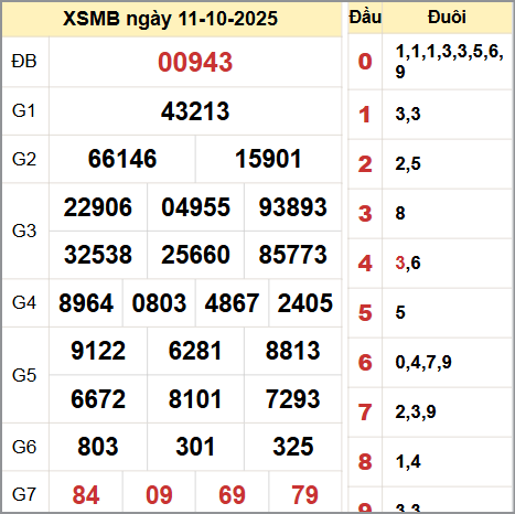 Kết quả xổ số miền Bắc ngày 11/10/2025 Kết quả xổ số miền Bắc ngày 11/10/2025