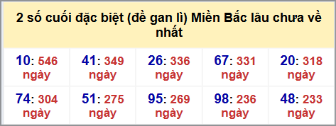 Thống kê 2 số cuối GĐB MB lâu chưa về hôm nay 12/10/2025 Thống kê 2 số cuối GĐB MB lâu chưa về hôm nay 12/10/2025