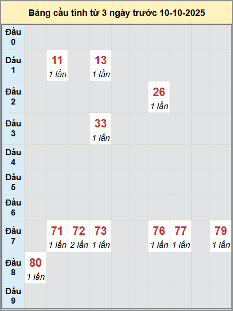 Thống kê cầu bạch thủ lô XS Trà Vinh 10/10/2025