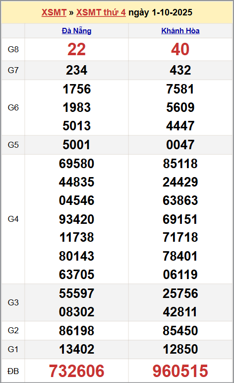 Xem kết quả XSKTMT ngày 1/10/2025