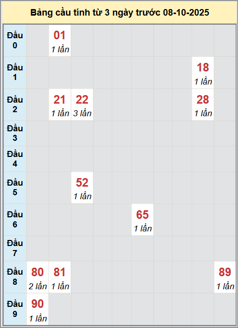 Thống kê cầu bạch thủ lô XS Đà Nẵng 8/10/2025