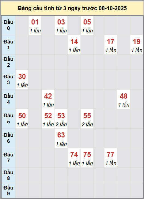 Thống kê cầu bạch thủ lô XS Khánh Hòa 8/10/2025