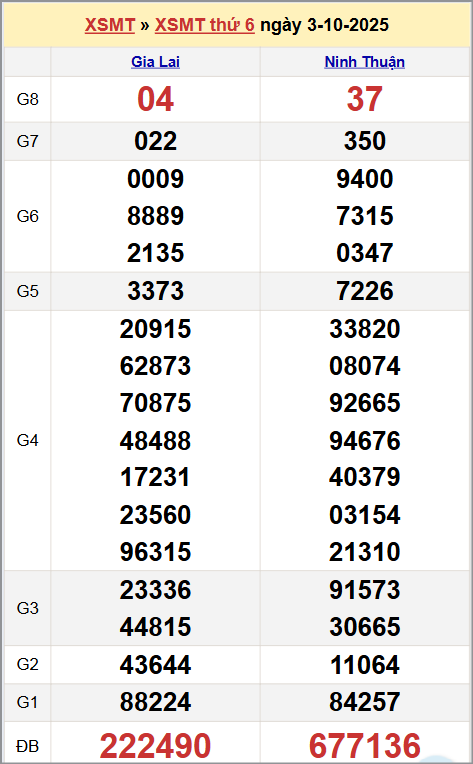 Xem kết quả XSKTMT ngày 3/10/2025