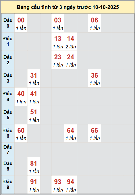 Thống kê cầu bạch thủ lô XS Gia Lai 10/10/2025