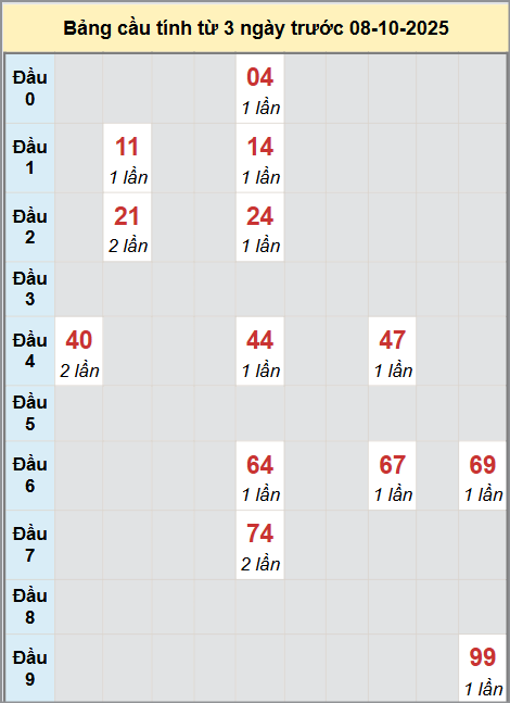 Thống kê cầu bạch thủ lô XS Cần Thơ 8/10/2025