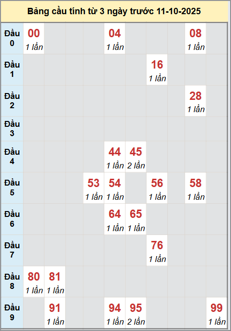 Thống kê cầu bạch thủ lô XS Bình Phước 11/10/2025