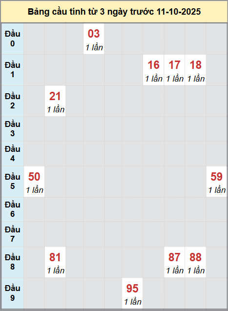 Thống kê cầu bạch thủ lô XS Hồ Chí Minh 11/10/2025