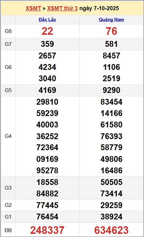 Xem kết quả XSKTMT ngày 7/10/2025