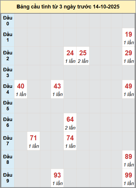 Thống kê cầu bạch thủ lô XS Đắk Lắk 14/10/2025