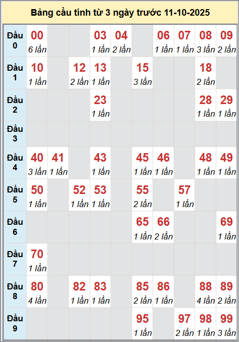 Cầu động miền Bắc chạy liên tục trong 3 ngày đến 11/10