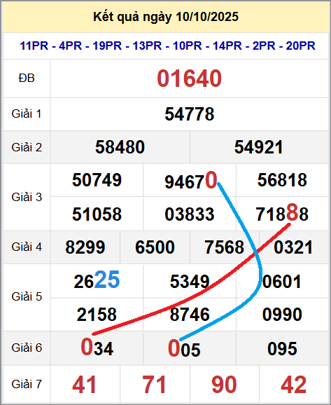Cầu lô miền Bắc 11/10/2025 cặp bạch thủ hôm nay đẹp nhất