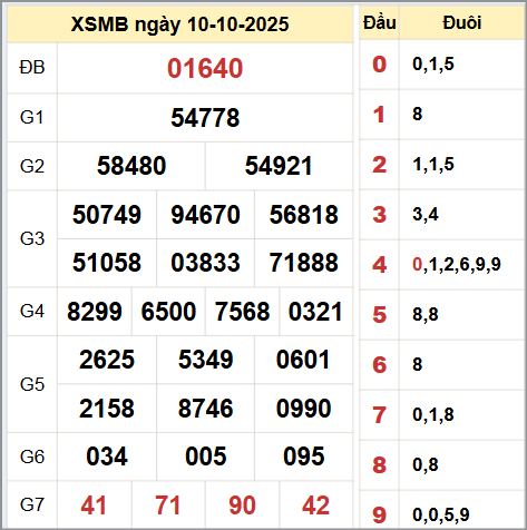 Kết quả xổ số miền Bắc ngày 10/10/2025